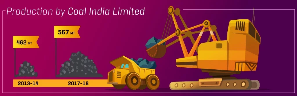 Coal India Ltd