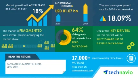 Technavio