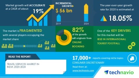 Technavio
