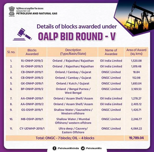 PIB/Ministry of Petroleum and Natural Gas