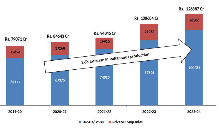 Defence Production