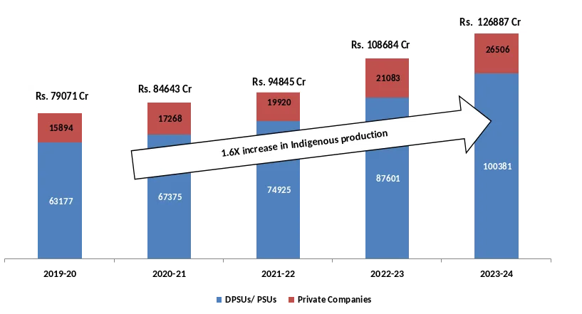 Defence Production